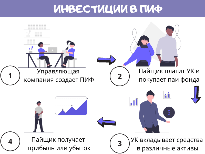 Инвестиции в ПИФ