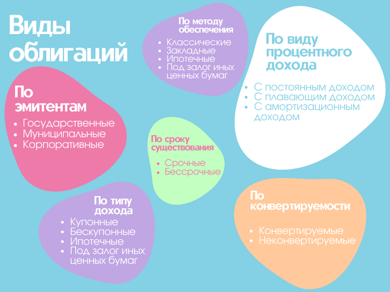Виды облигаций