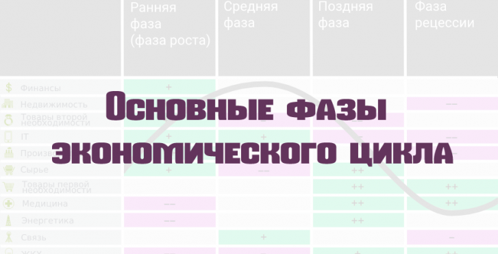 Основные фазы экономического цикла
