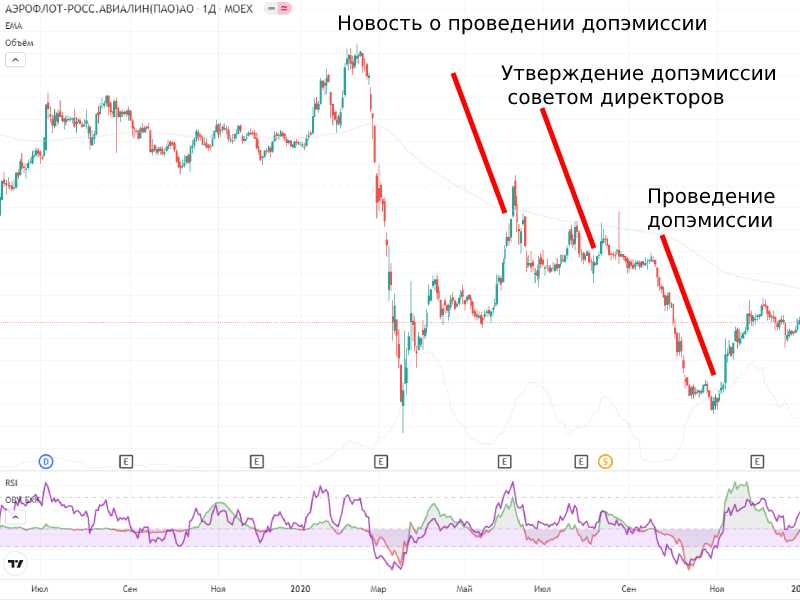 Допэмиссия акций аэрофлот