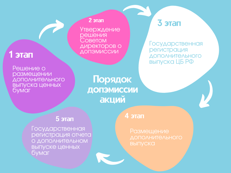 Порядок допэмиссии акций