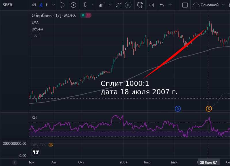 Сплит акций Сбербанка