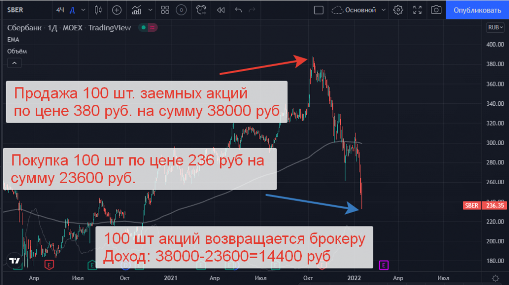 Система покупки акции в шорт