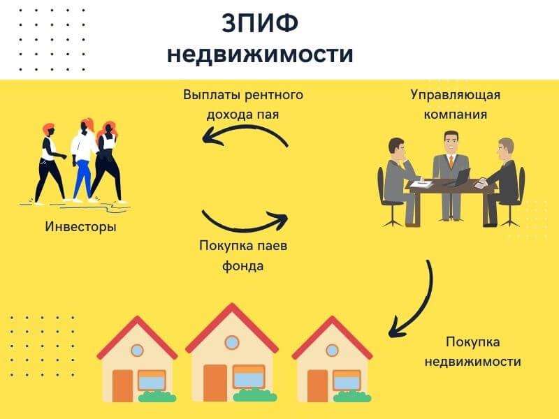 ЗПИФ недвижимости управляющая компания