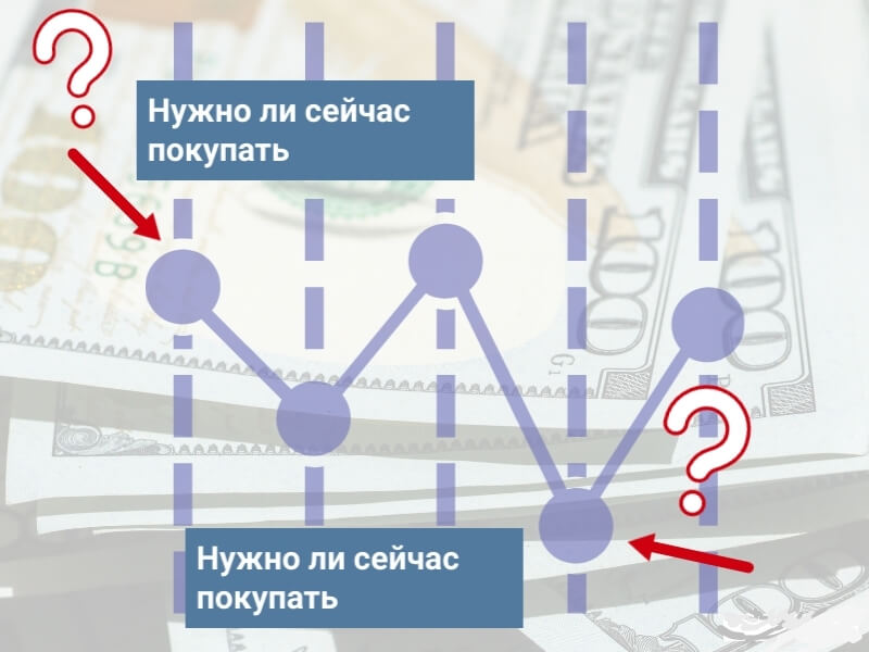 Подходящее время для покупки акций