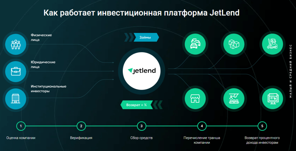 Jetlend краудфандинг